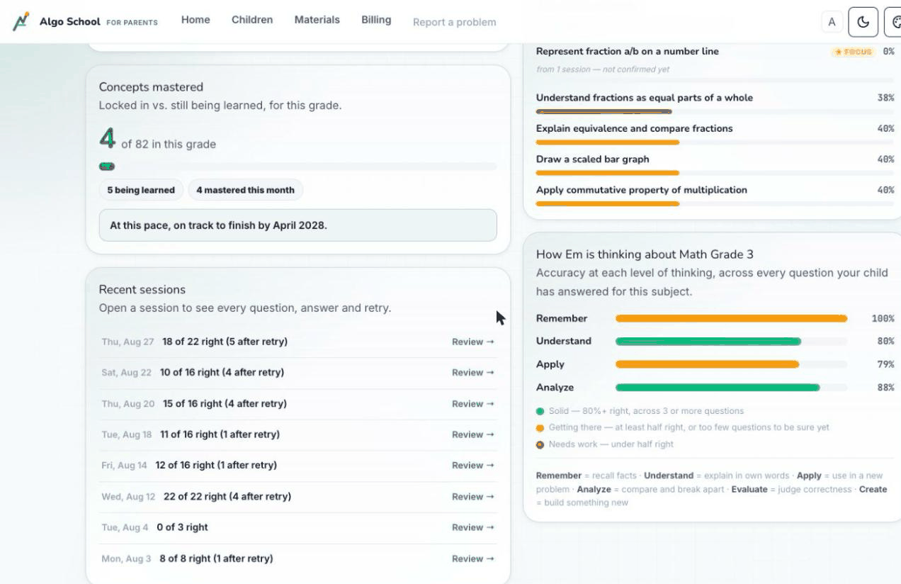 A per-concept mastery view showing 4 of 82 concepts mastered, recent session scores, and accuracy across Remember, Understand, Apply and Analyze.