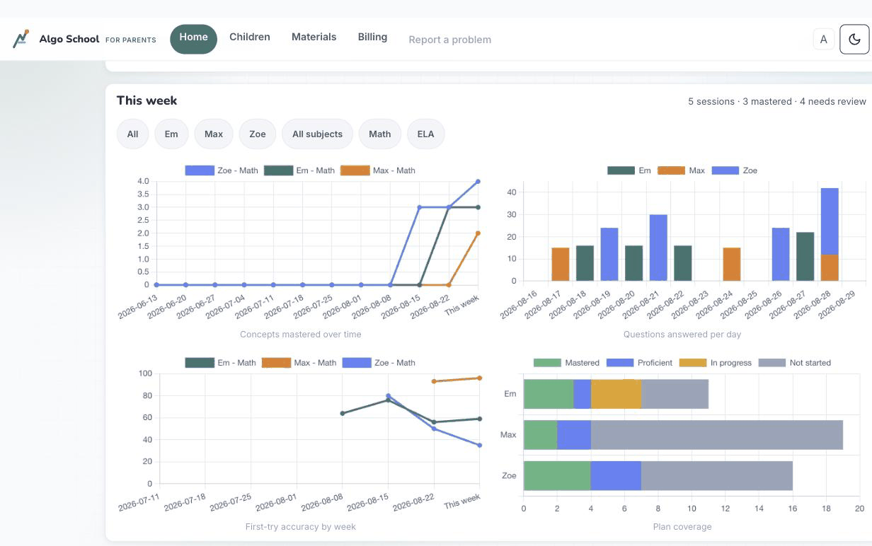 The Algo School parent dashboard showing concepts mastered over time, daily questions answered, first-try accuracy, and plan coverage for three children.